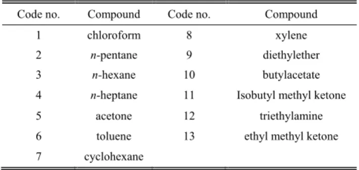 TABLE II: S OLUTE  D ESCRIPTION AND  C ODE