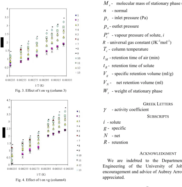 Fig. 4. Effect of t on vg (column4) 