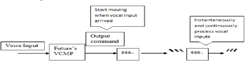 Fig 12: General Idea of the Future‟s system 
