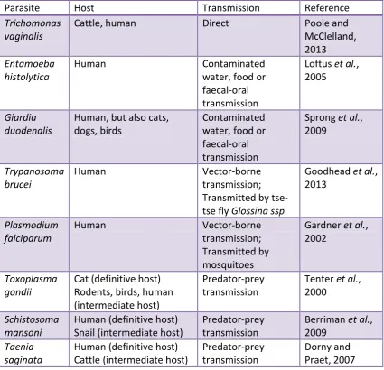 Table 1.1: Examples of different parasite transmission routes. 