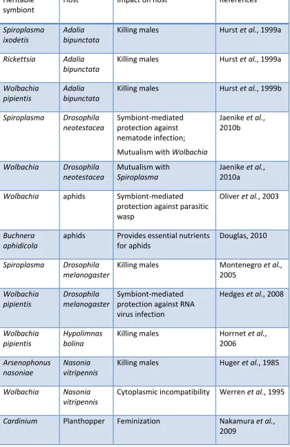 Table 1.2: Examples of interactions between host and heritable microbes.