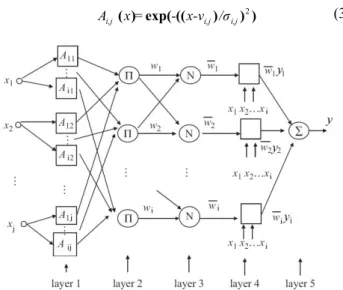 Fig. 1. ANFIS architecture for first order TSK model 