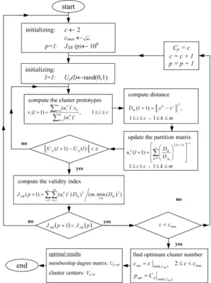 Fig. 2. Flow chart for the data clustering by FCM 