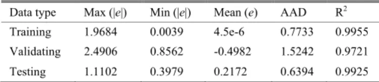 TABLE II. M ODEL  E RROR  F UNCTIONS FOR THE  T RAINING , V ALIDATING AND  T ESTING  D ATA