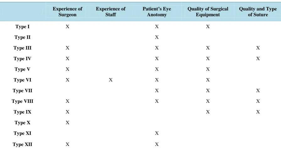 Table 4. Root-causes of complications.                                                                           