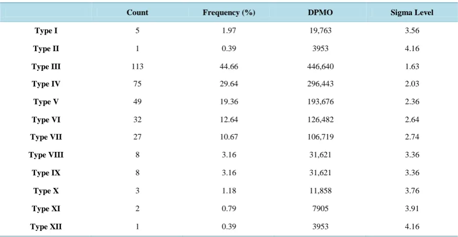 Table 5. Frequencies, DPMOs and sigma levels.                                                                