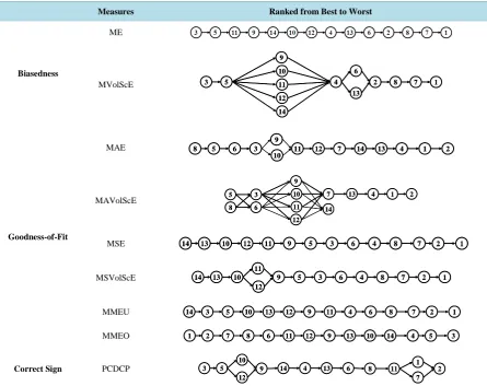 Table 1. Unidimensional rankings of competing forecasting models―ranking in descending order of performance