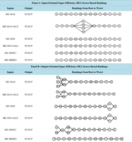 Table 2. Super efficiency DEA scores-based multidimensional rankings of volatility forecasting models