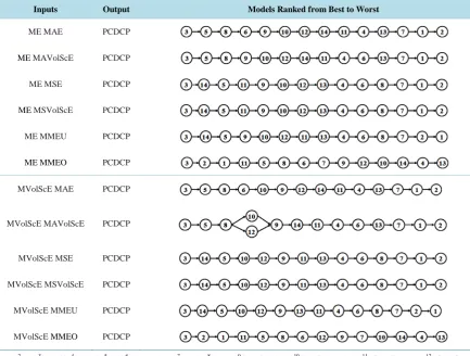 Table 3. Slack-based super efficiency DEA scores-based multidimensional rankings of volatility forecasting models