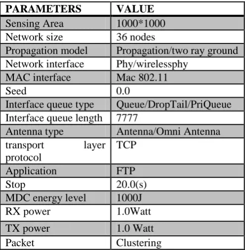 Table.1 Shows parameters assigned to simulate the WSN Environment. PARAMETERS 