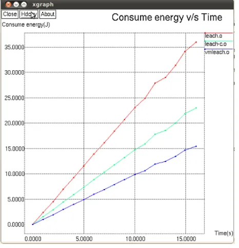 Fig 2: Energy Consumption Vs Time  