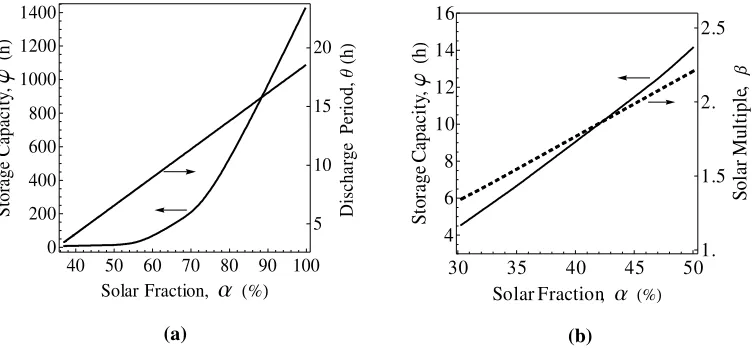 Figure 2(a) presents the dependence of storage capacity large values function, in regard to the region of energy, so that the rejected power =14 h