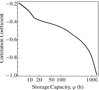 Fig. 4. The changes of storage capacity  (a) and rejected energy erj (b) with the solar collector factor 