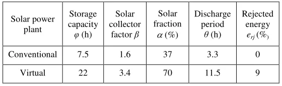 Table 3. Comparison of the basic parameters evaluated for a conventional solar power plant  (similar to the 50-MWe Andasol-1 parabolic trough power plant in Spain [9]) and the virtual  high solar fraction system