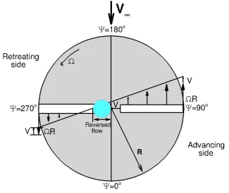 Figure 1.1: Rotor disk showing velocities in forward ﬂight. View from top.