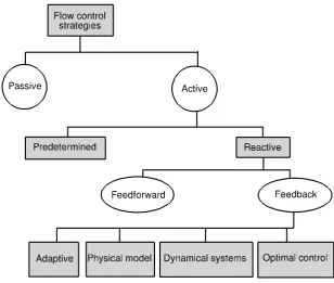 Figure 1.2: Classiﬁcation of ﬂow control strategies[2].