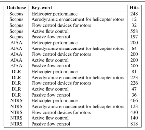 Table 1.1: Databases results for literature survey.