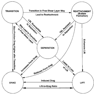 Figure 1.3: Interrelation between ﬂow control goals [2].