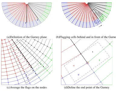 Figure 2.10: Description of method for ﬂagging wall faces for a swinging Gurney case with HMB2.