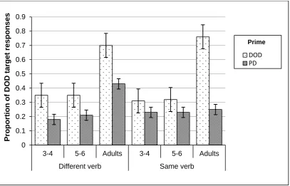 Figure 3.1 Mean proportion of DOD responses after DOD and PD primes 
