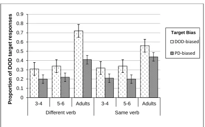Figure 3.2 Mean proportion of DOD responses in the Different and Same 
