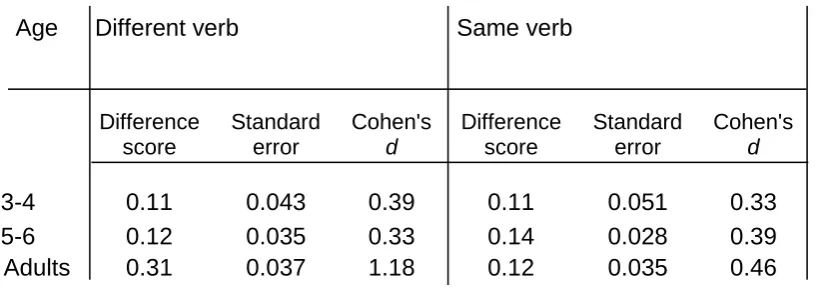 Table 3.3 Size of target verb bias effect in the Different verb and Same verb 