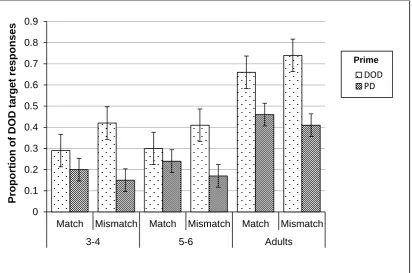 Figure 3.3 Mean proportion of DOD responses when prime verb bias 