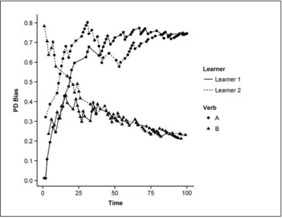 Figure 3.4 Development of target verb bias for two verbs (A and B) over 100 