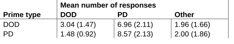Table 4.1 Mean (SD) number of DOD, PD, and other responses after DOD 