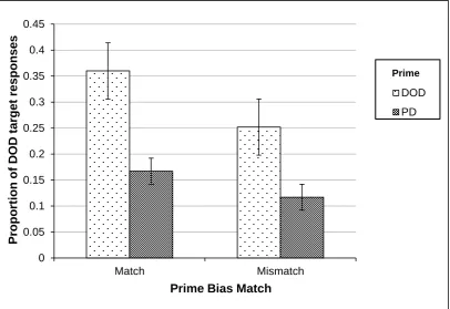 Figure 4.1 Mean proportion of DOD responses when prime verb bias 