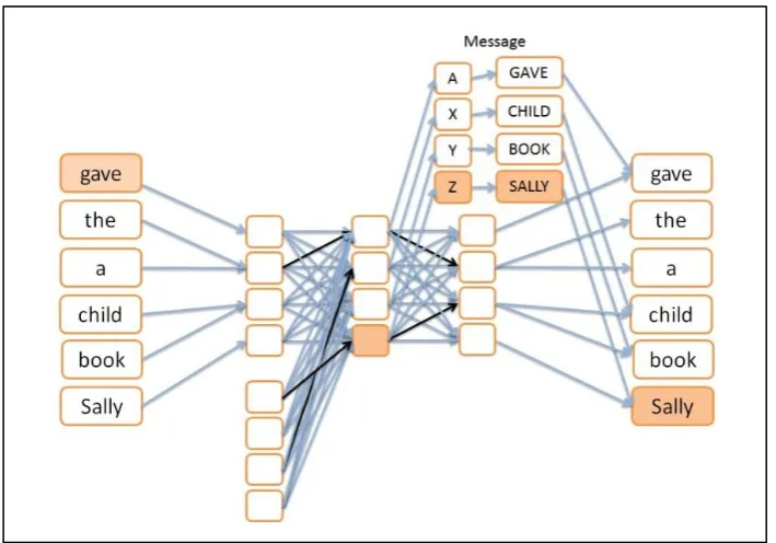 Figure 2.2 Simplified Dual-path model: structural priming (taken from Chang 