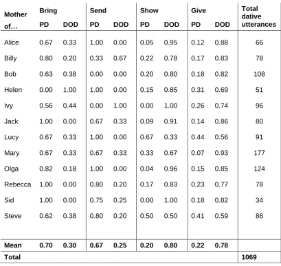 Table 3.1 Proportion of PD and DOD utterances and total number of dative 