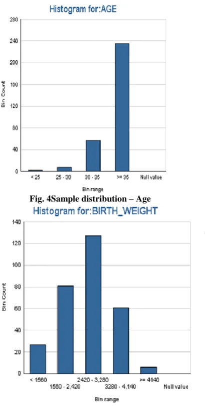 Fig. 5 Sample Distribution – Birth Weight 