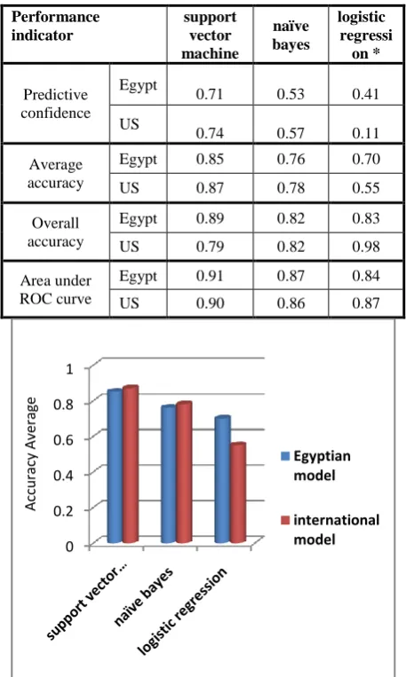 Fig. 11comparing models accuracy in Egypt and USA  