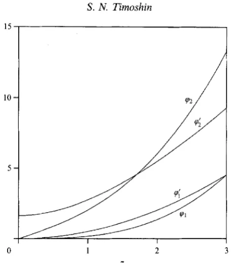 FIGURE 3. The streamfunction is rp and the velocity rp’ us. z for the two solutions of (3.10); = i z 3  the unperturbed flow with C = 0; p2 corresponds to the singular wake downstream of the MRS point