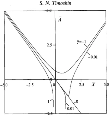 FIGURE 6. x The scaled wall shear 2 us. from solution of (4.14) with s = 1 for various r
