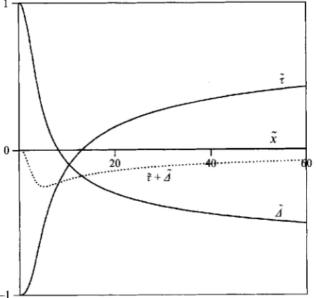 FIGURE 8. Singularity in the solution of (4.28)-(4.32), (4.37) with 6 = 1, hp = 0.001: the wall shear I z = @@/a7 (y = 0), the displacement thickness d, the vertical coordinate ym,, of the minimum velocity, and the value of the velocity minimum Gmj, = min 