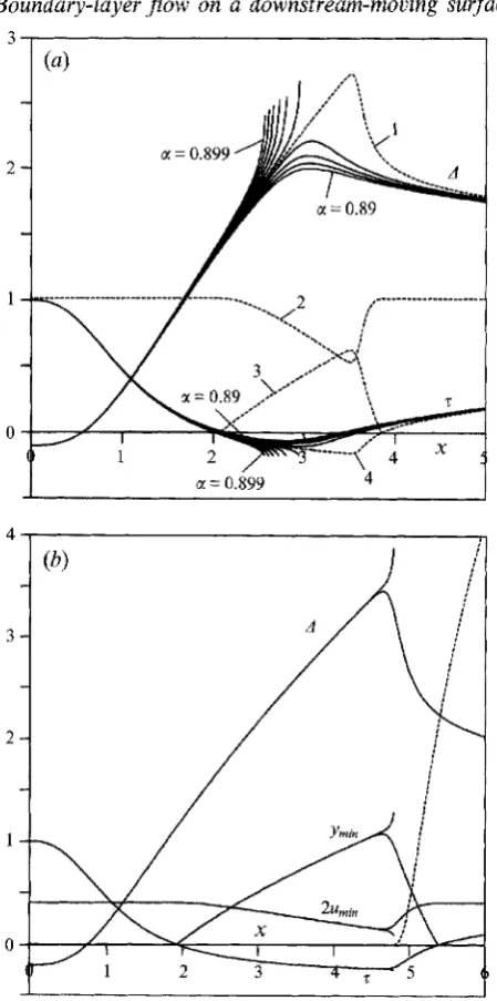 FIGURE 2. dashes show the function 6 ym,*; increased to (a) The incipient singularity on the moving wall from solution of (2.1)-(2.5) with = 0.1