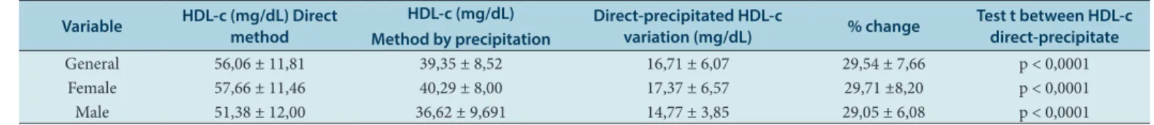Table 1: Mean values of HDL-cholesterol in mg / dL obtained by the two methodologies (direct and precipitated)