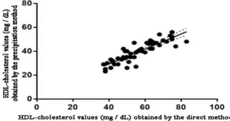 Table 2: Mean and standard deviation for HDL-cholesterol values ≥ 40mg / dL. Variable HDL-c (mg/dL) Direct method HDL-c (mg/dL) Method by precipitation Direct-precipitated HDL-c variation (mg/dL) % change