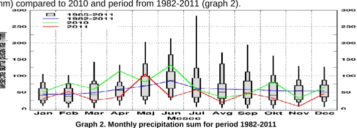 Table 5  Absolute minimum (°C) for period 1982-2011 