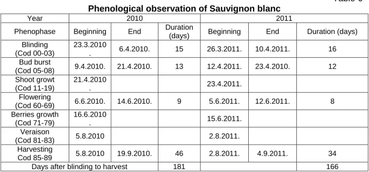 Table 6  Phenological observation of Sauvignon blanc 