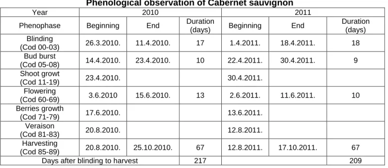 Table 7  Phenological observation of Cabernet sauvignon 