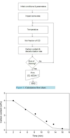 Figure 1. Calculation flow chart.         