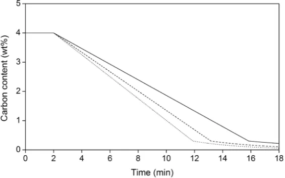 Figure 3 shows that as the oxygen flow is increased, the carbon content experiences a faster decrease