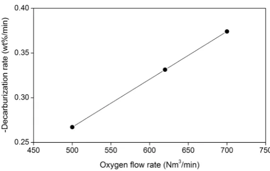 Figure 5. Time for the decarburization mechanism shift as a function the of oxygen flow rate