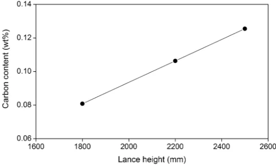 Figure 7. Melt carbon content as a function of the blowing time and the lance height. 1800 (solid), 2200 (dashed), 2500 mm (dotted)