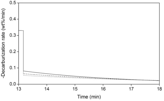 Figure 9. Decarburization rate as a function of the blowing time and the lance height