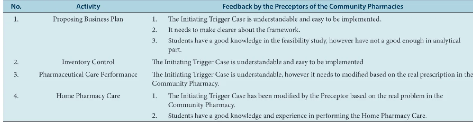 Table 2: Feedback by the Preceptor about the Initiating Trigger Case.