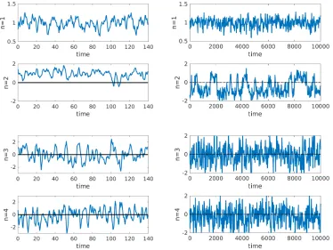 FIG. 5.Amplitudes of 2-D POD modes 1 to 4 (from top to bottom); left) simulation; right)